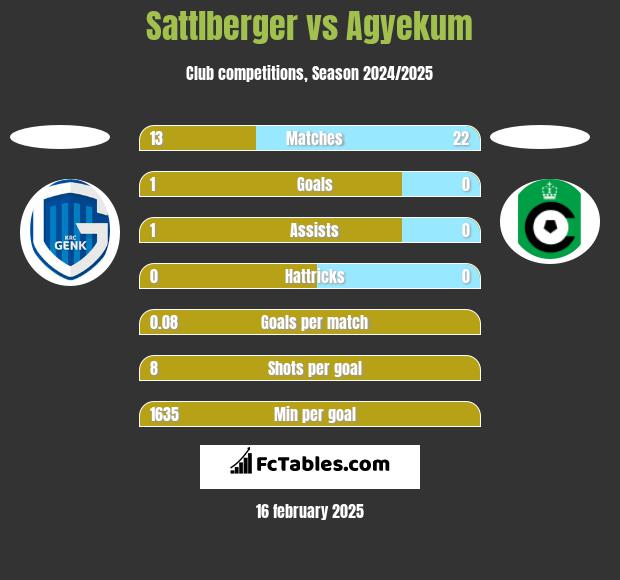 Sattlberger vs Agyekum h2h player stats