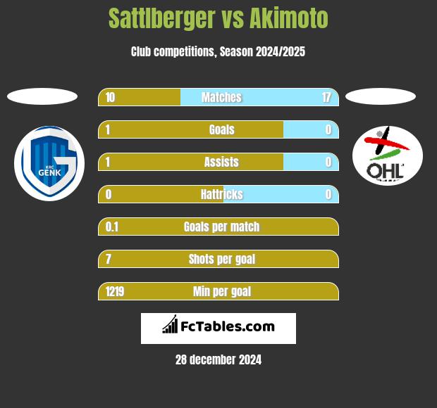 Sattlberger vs Akimoto h2h player stats