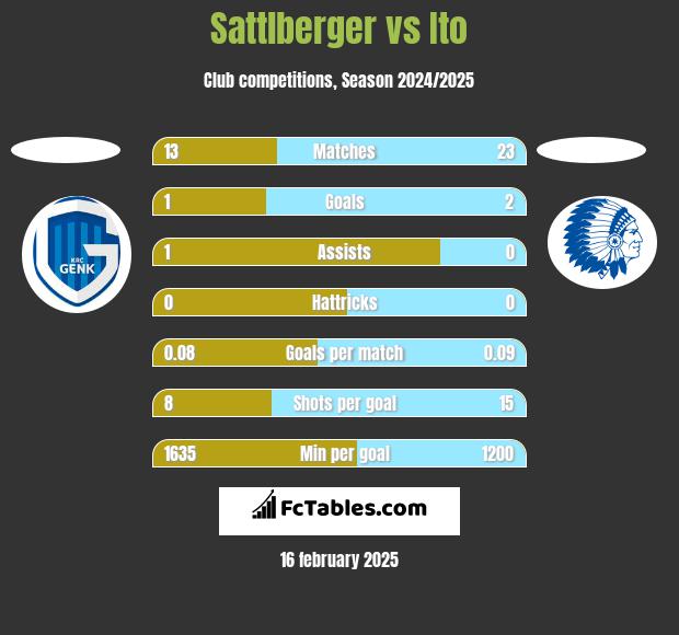 Sattlberger vs Ito h2h player stats