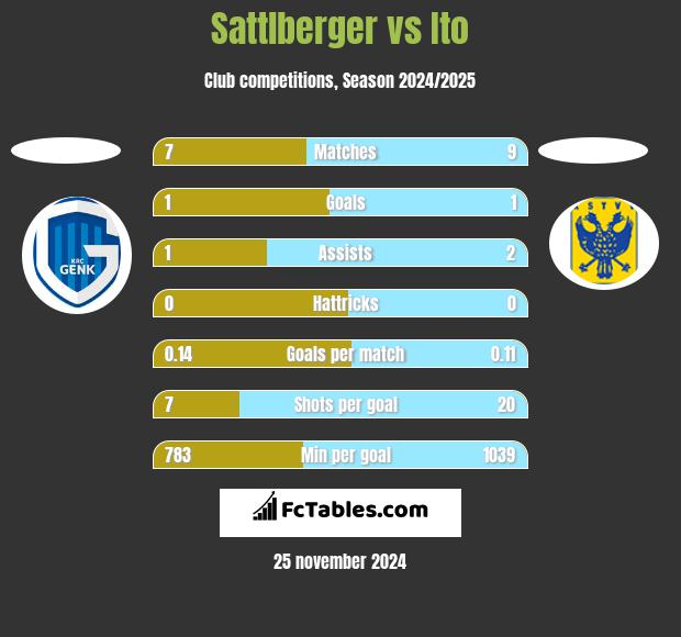 Sattlberger vs Ito h2h player stats