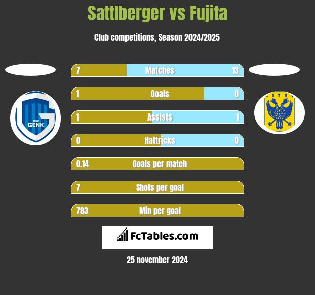 Sattlberger vs Fujita h2h player stats