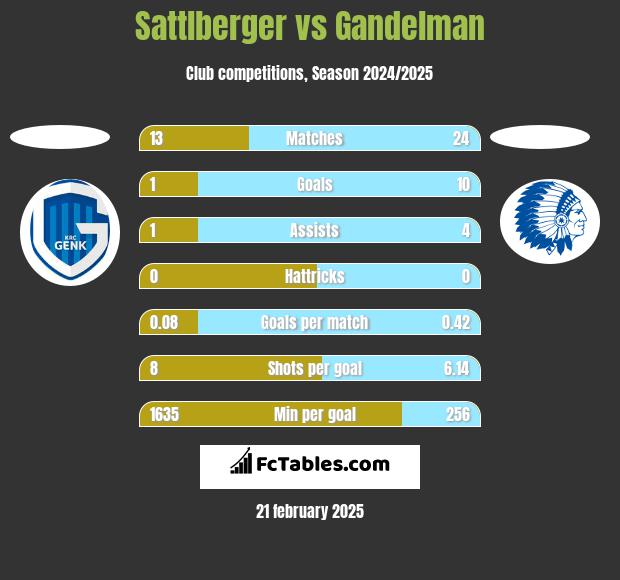 Sattlberger vs Gandelman h2h player stats