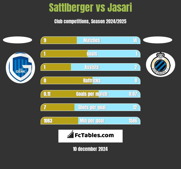 Sattlberger vs Jasari h2h player stats