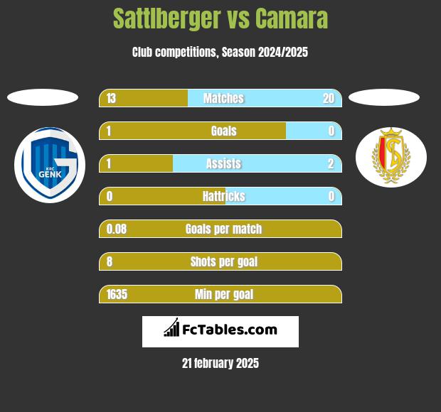 Sattlberger vs Camara h2h player stats