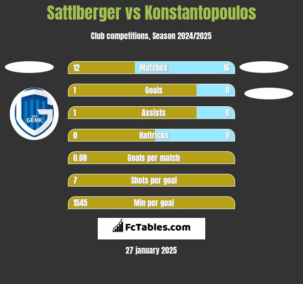 Sattlberger vs Konstantopoulos h2h player stats