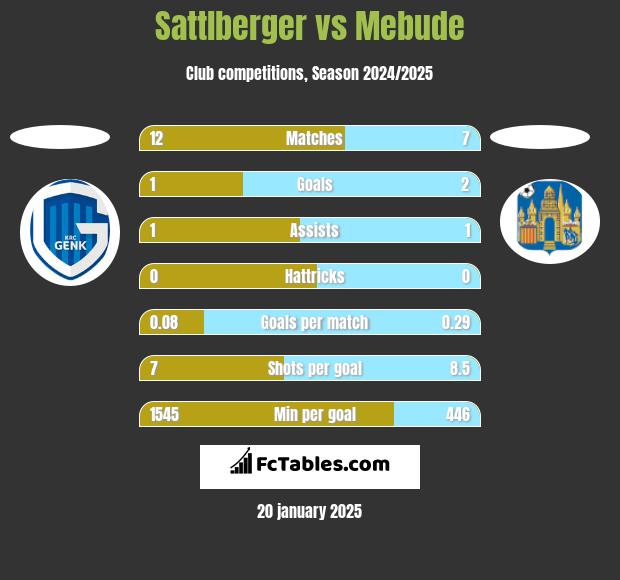 Sattlberger vs Mebude h2h player stats