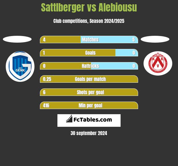 Sattlberger vs Alebiousu h2h player stats