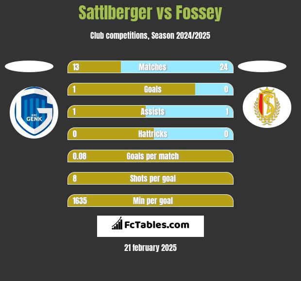 Sattlberger vs Fossey h2h player stats