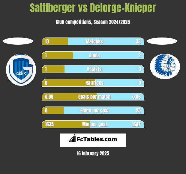 Sattlberger vs Delorge-Knieper h2h player stats