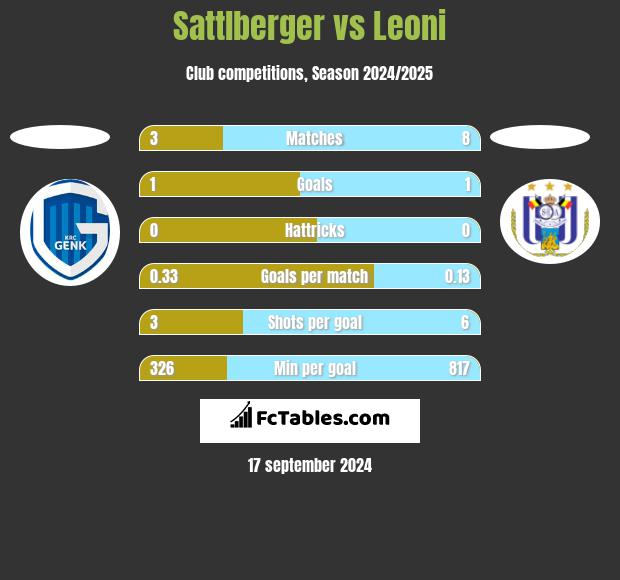 Sattlberger vs Leoni h2h player stats