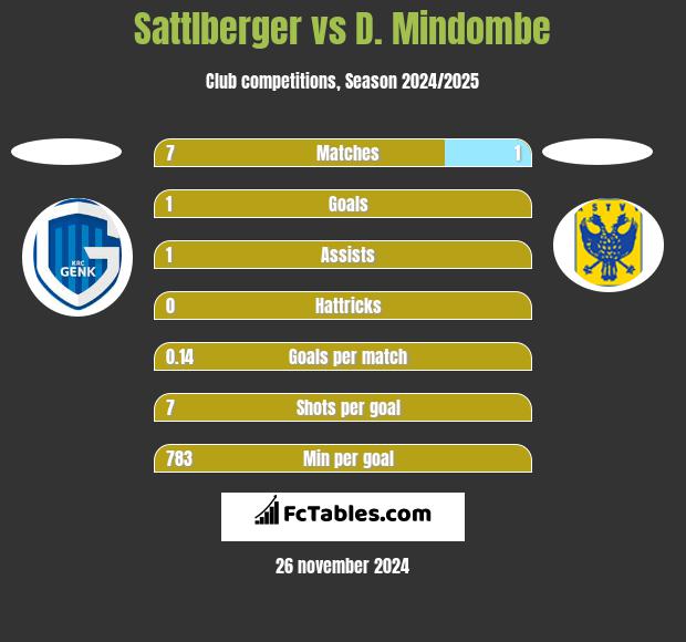 Sattlberger vs D. Mindombe h2h player stats