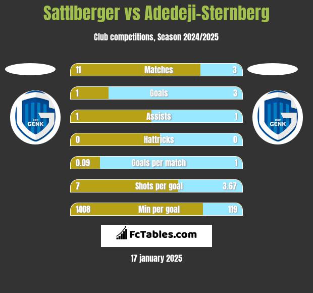 Sattlberger vs Adedeji-Sternberg h2h player stats