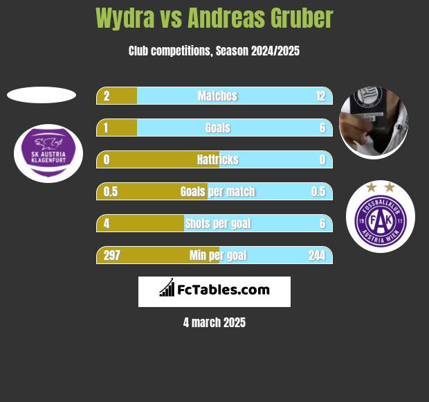 Wydra vs Andreas Gruber h2h player stats