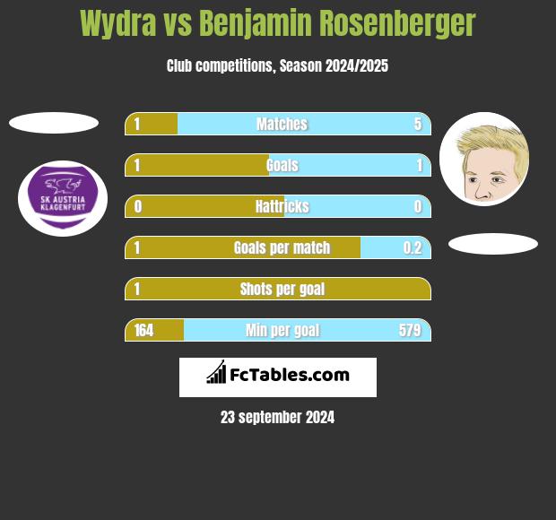 Wydra vs Benjamin Rosenberger h2h player stats