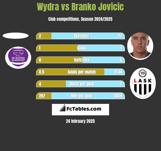 Wydra vs Branko Jovicic h2h player stats