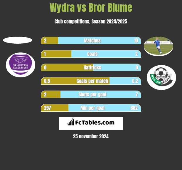 Wydra vs Bror Blume h2h player stats