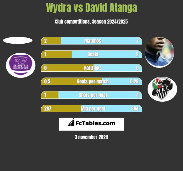 Wydra vs David Atanga h2h player stats