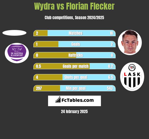 Wydra vs Florian Flecker h2h player stats