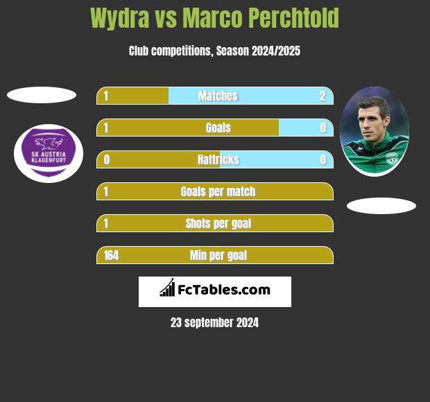 Wydra vs Marco Perchtold h2h player stats