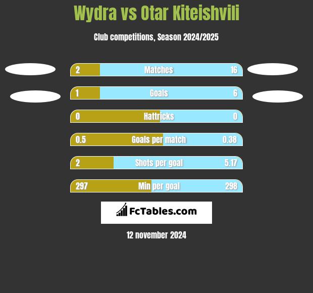 Wydra vs Otar Kiteishvili h2h player stats