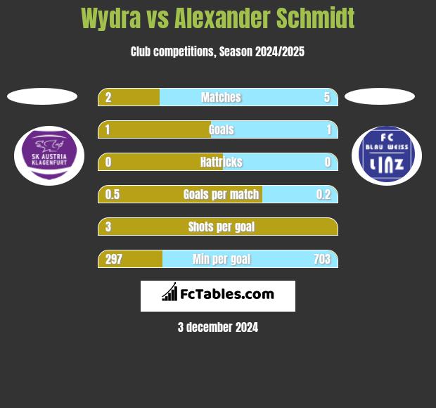 Wydra vs Alexander Schmidt h2h player stats