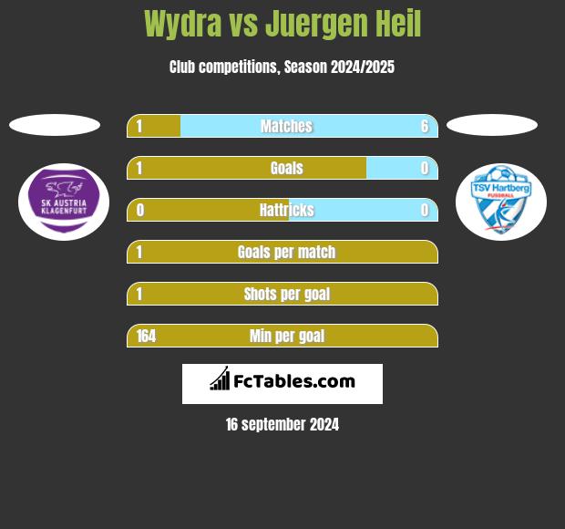 Wydra vs Juergen Heil h2h player stats