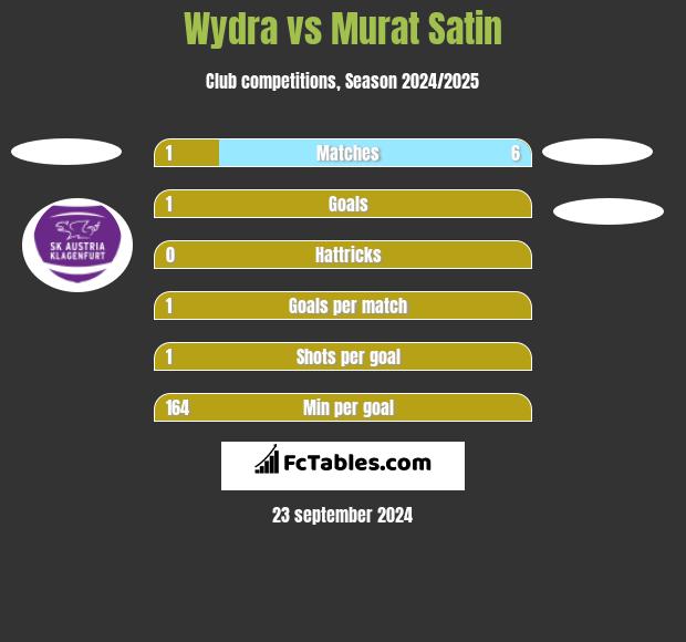 Wydra vs Murat Satin h2h player stats