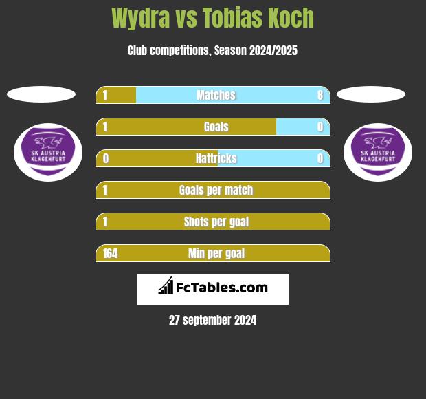 Wydra vs Tobias Koch h2h player stats