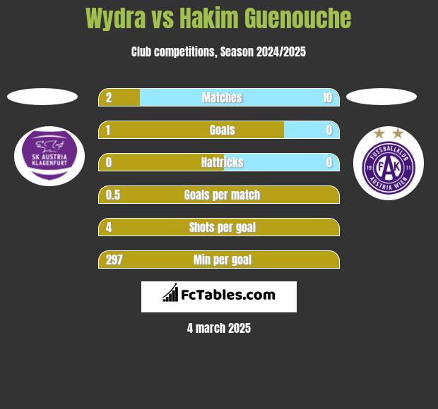 Wydra vs Hakim Guenouche h2h player stats