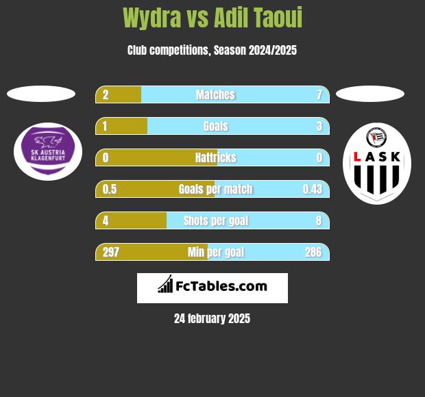 Wydra vs Adil Taoui h2h player stats