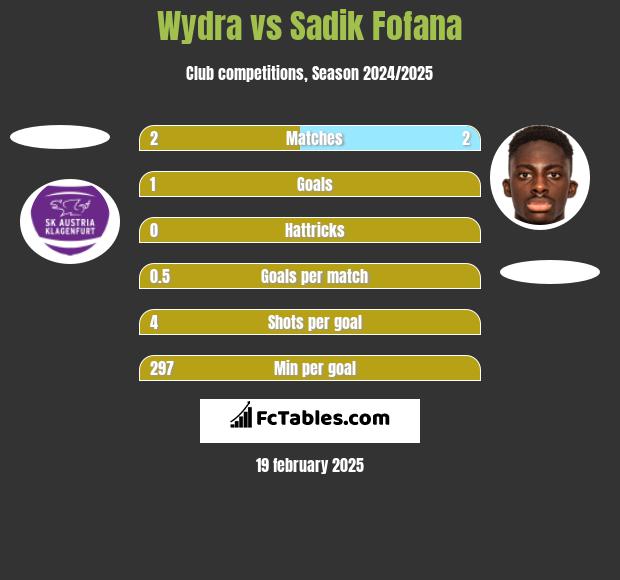 Wydra vs Sadik Fofana h2h player stats