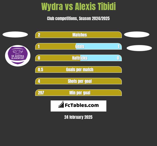 Wydra vs Alexis Tibidi h2h player stats