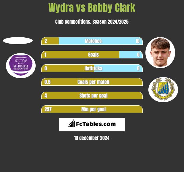 Wydra vs Bobby Clark h2h player stats