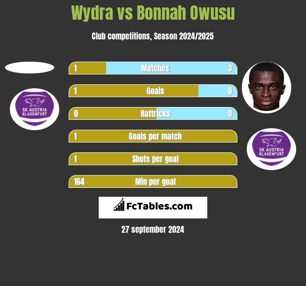 Wydra vs Bonnah Owusu h2h player stats