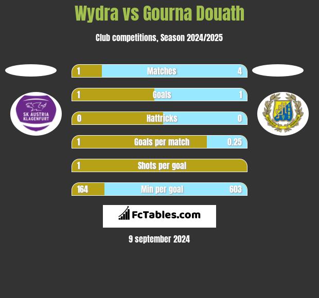 Wydra vs Gourna Douath h2h player stats