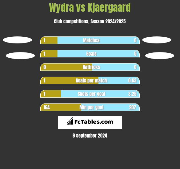 Wydra vs Kjaergaard h2h player stats