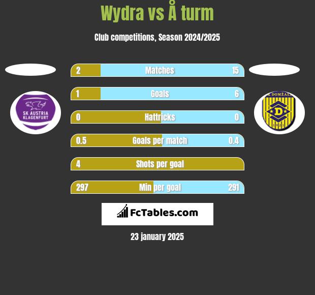 Wydra vs Å turm h2h player stats