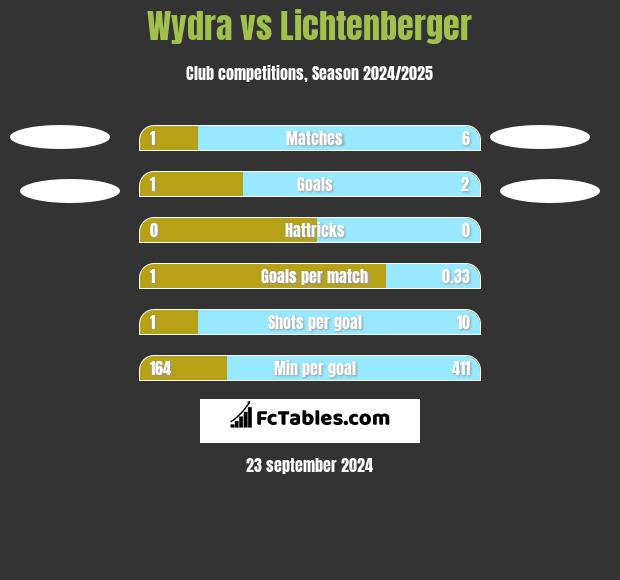 Wydra vs Lichtenberger h2h player stats