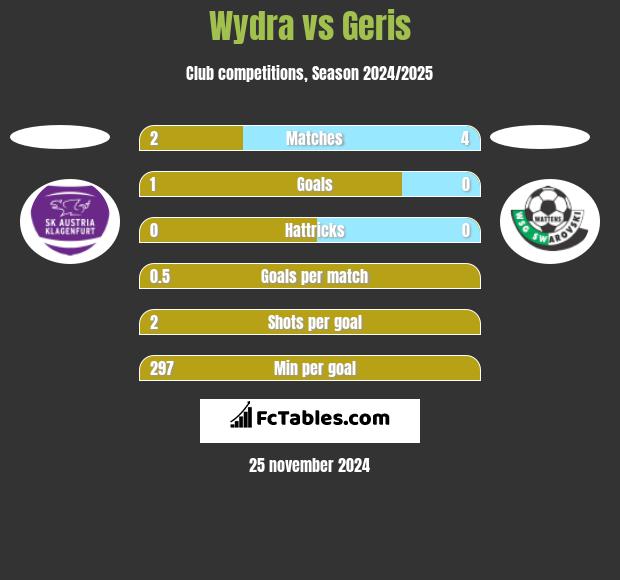 Wydra vs Geris h2h player stats