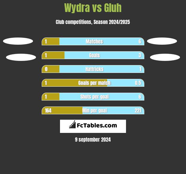 Wydra vs Gluh h2h player stats