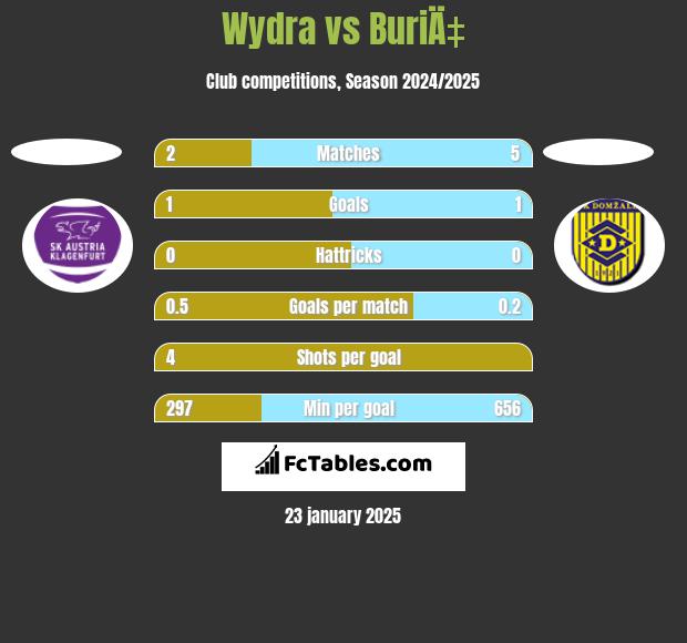 Wydra vs BuriÄ‡ h2h player stats