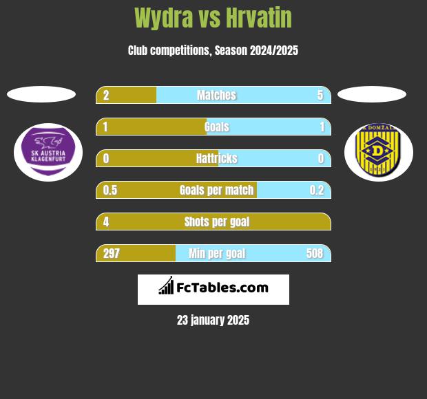 Wydra vs Hrvatin h2h player stats