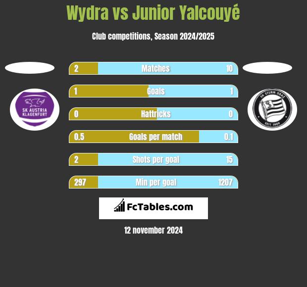 Wydra vs Junior Yalcouyé h2h player stats