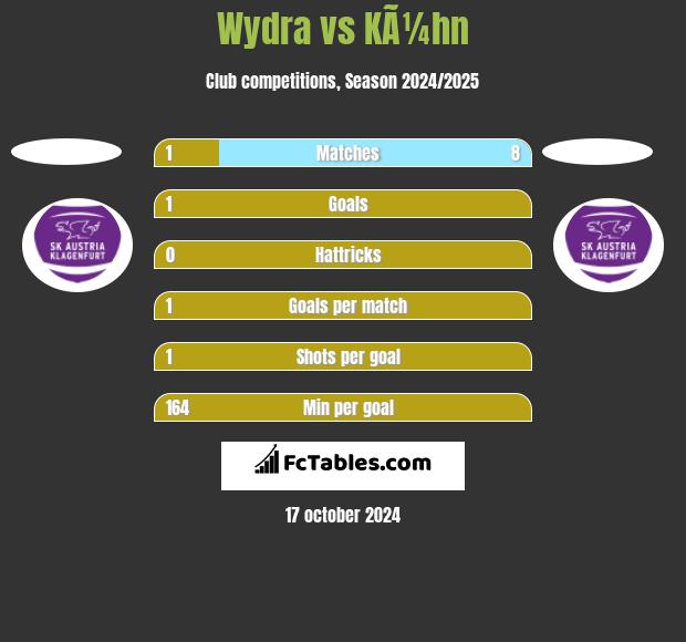 Wydra vs KÃ¼hn h2h player stats