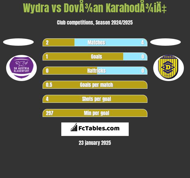 Wydra vs DovÅ¾an KarahodÅ¾iÄ‡ h2h player stats