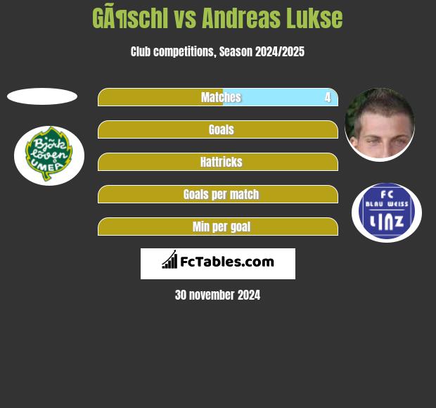 GÃ¶schl vs Andreas Lukse h2h player stats