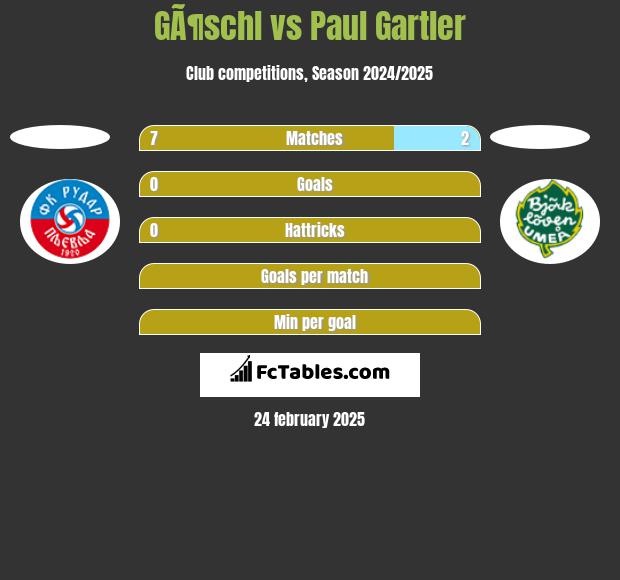 GÃ¶schl vs Paul Gartler h2h player stats