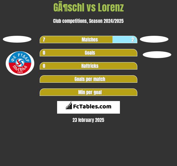 GÃ¶schl vs Lorenz h2h player stats