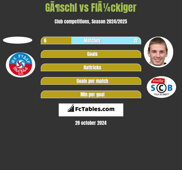 GÃ¶schl vs FlÃ¼ckiger h2h player stats