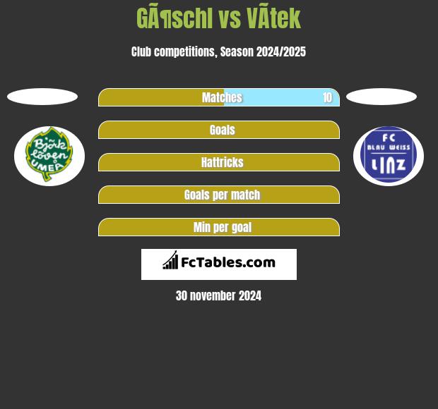 GÃ¶schl vs VÃ­tek h2h player stats